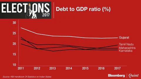 In Charts: Has Gujarat’s Economy Really Thrived?
