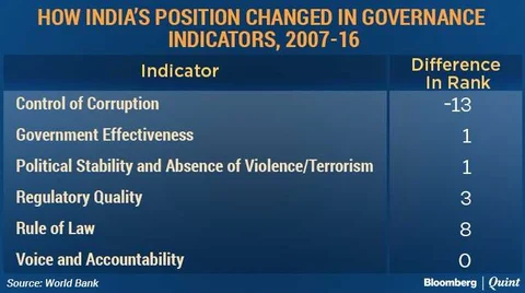 India Progressed On One Of The Six World Bank Governance Indicators From 2007-2016