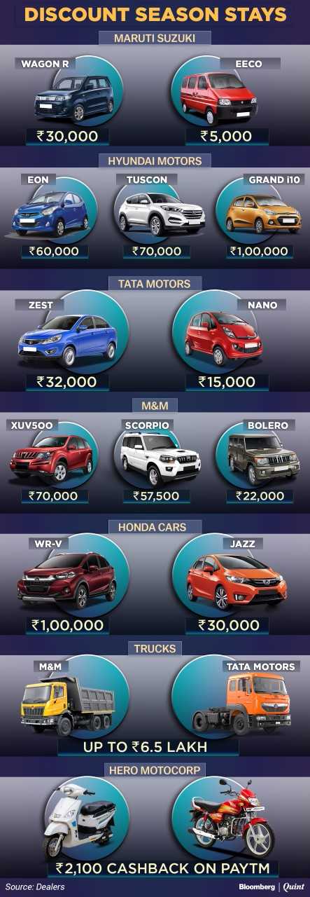 Auto Discounts Continue After Festival Season This Year