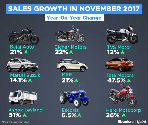 Low Base Powers Strong Auto Sales In November