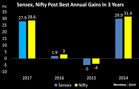 Sensex, Nifty Post Best Annual Gains In Three Years