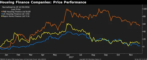 Jefferies Sees Near-Term Headwinds For Housing Finance Companies