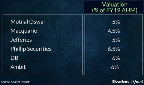 HDFC AMC IPO May Have Little Bearing On HDFC’s Valuations