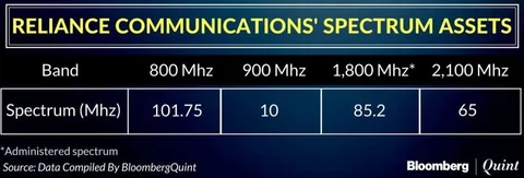 RCom To Exit Debt Recast Plan With Zero Write-Offs To Lenders