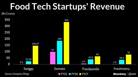 Sanity Returns To India’s Graveyard Of Startups