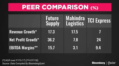 Future Supply Chain IPO: Here’s All You Need To Know