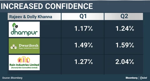 Dolly Khanna’s Biggest Bet Returns Sixfold This Year