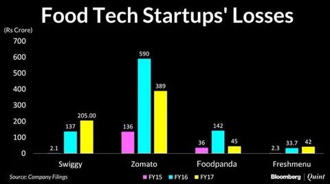Sanity Returns To India’s Graveyard Of Startups