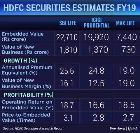 Indian Life Insurers To Sustain Robust Growth. Three Firms To Benefit Most