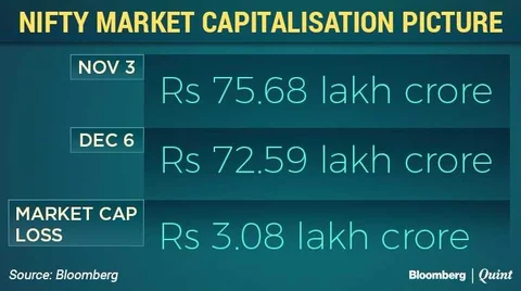 Nifty Loses Over Rs 3 Lakh Crore In Market Capitalisation In A Month