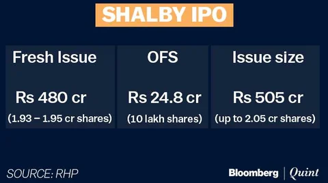 Shalby Hospitals IPO: Here’s All You Need To Know