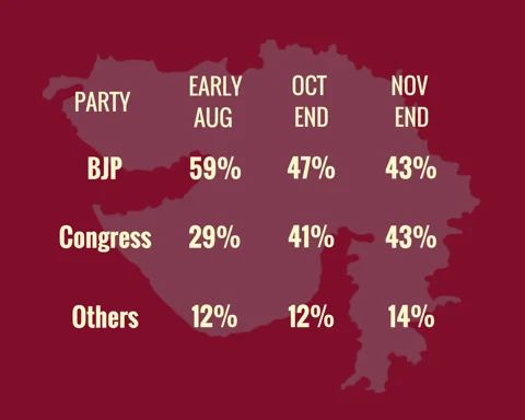 ABP-CSDS Poll: BJP & Congress Fight Neck-And-Neck in Gujarat