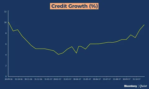 Bank Credit Growth Hits 10%