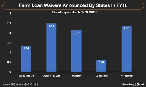 In Charts: Farm Loan Waivers May Destabilise State Finances, Hurt Capex