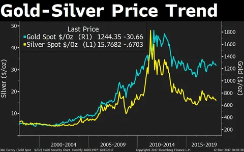 Will Silver Outperform Gold Now?