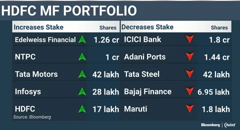 What India’s Top Three Mutual Funds Bought And Sold In November