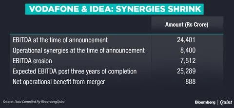 What The Vodafone-Idea Deal Lost After Reliance Jio’s Onslaught