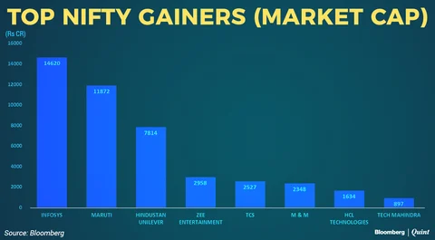 Nifty Loses Over Rs 3 Lakh Crore In Market Capitalisation In A Month
