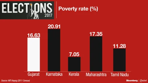In Charts: Where Gujarat Stands On Social Indicators