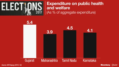 In Charts: Where Gujarat Stands On Social Indicators