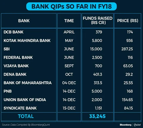 Indian Banks Mop Up Rs 69,000 Crore In Equity This Fiscal