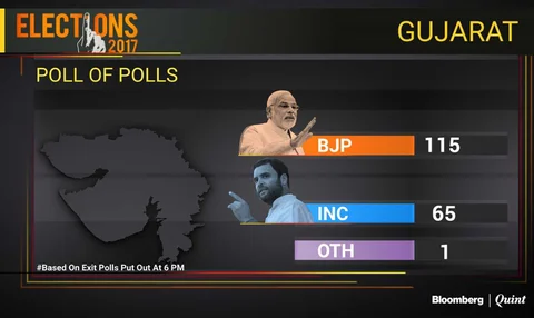 Neither BJP Nor Congress Happy With Exit Poll Results