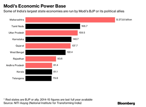 New Battle Looms In Powerful Indian States As Modi Tightens Grip