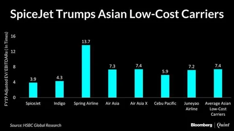 The SpiceJet Rally May Have More Wind Beneath Its Wings