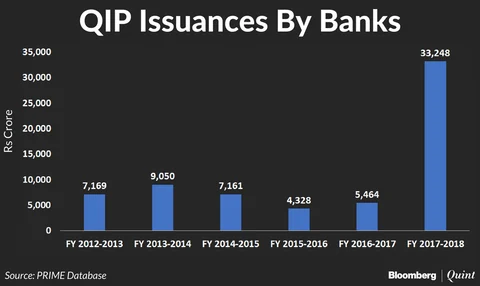 Indian Banks Mop Up Rs 69,000 Crore In Equity This Fiscal