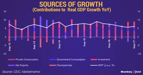 India’s Unreliable GDP Numbers And The Policy Implications