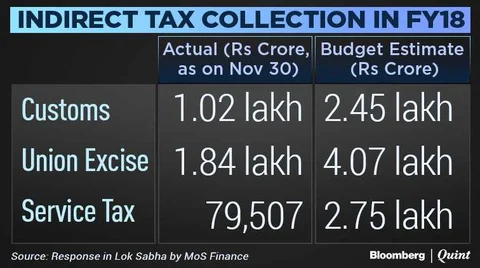 Government Collects Nearly 80% of Budgeted Indirect Tax Till Nov. 30