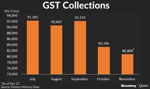 Government Collects Rs 80,808 Crore From GST In November