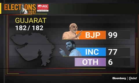 Gujarat Election Results 2017 | BJP Holds Fort But Not Without Cracks