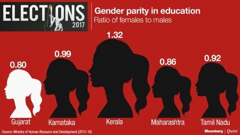 In Charts: Where Gujarat Stands On Social Indicators