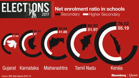 In Charts: Where Gujarat Stands On Social Indicators