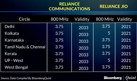 Why Rivals Will Line Up At RCom’s Spectrum Fire Sale