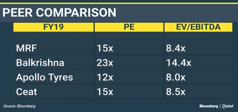 Will India’s Second Largest Tyremaker’s Dream Run Continue?