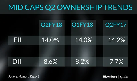 Domestic Institutional Investors Remain More Bullish Than Overseas Peers