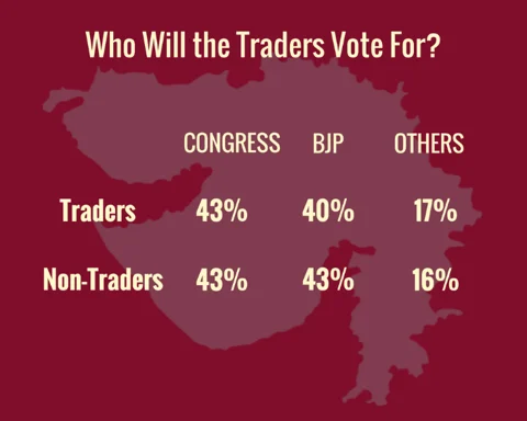 ABP-CSDS Poll: BJP & Congress Fight Neck-And-Neck in Gujarat