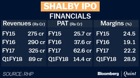 Shalby Hospitals IPO: Here’s All You Need To Know