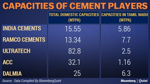 Tamil Nadu Sand Mining Ban Could Hurt Cement Prices In Other States Too