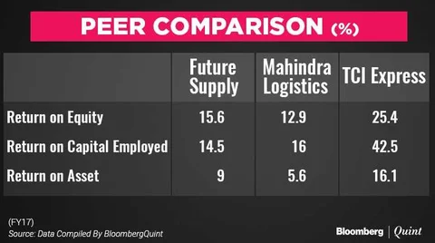 Future Supply Chain IPO: Here’s All You Need To Know
