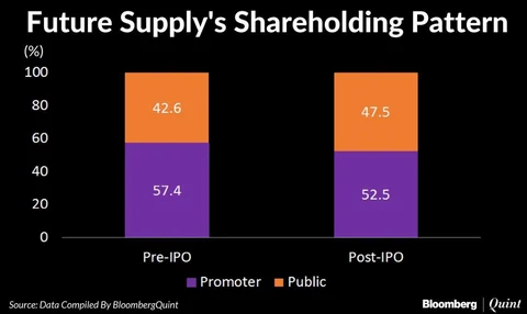 Future Supply Chain IPO: Here’s All You Need To Know