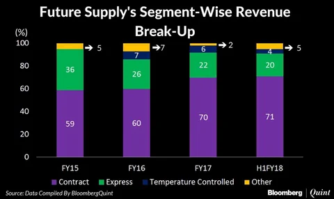 Future Supply Chain IPO: Here’s All You Need To Know