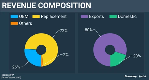 Will India’s Second Largest Tyremaker’s Dream Run Continue?