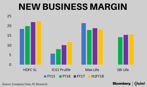 Insurance Set To Emerge As A Dominant Industry, Says Prabhudas Lilladher