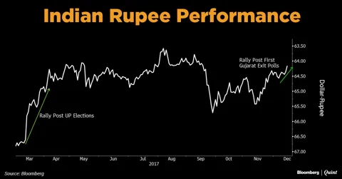 BJP Win In Gujarat To Improve Sentiment Around Rupee, Nomura Says