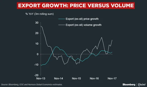 India’s Trade Gap Narrows Slightly As Exports Rebound In November