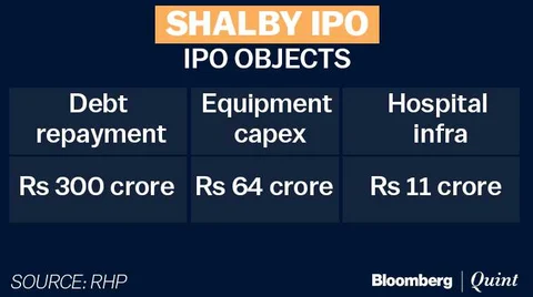 Shalby Hospitals IPO: Here’s All You Need To Know