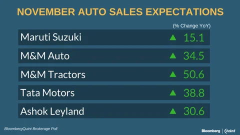 Brokerages Expect Double-Digit Auto Sales Growth In November